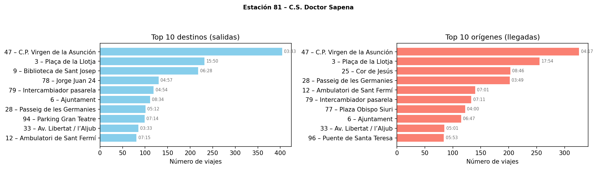 Estación 081 – C.S. Doctor Sapena